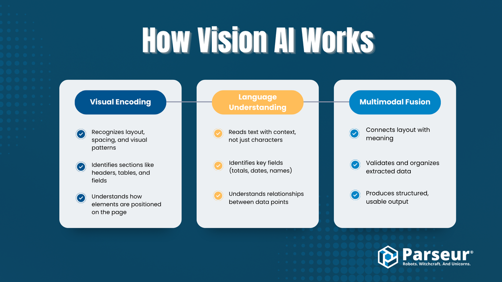 The three-step process behind Vision AI document understanding How Vision AI works - three steps: visual encoding, language understanding, and multimodal fusion