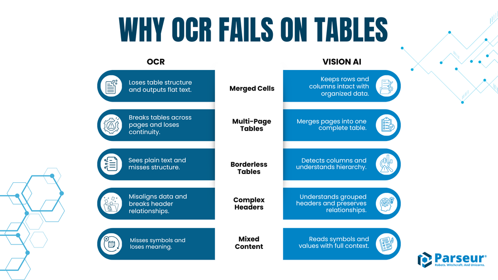 Why traditional OCR fails on complex tables vs Vision AI table extraction