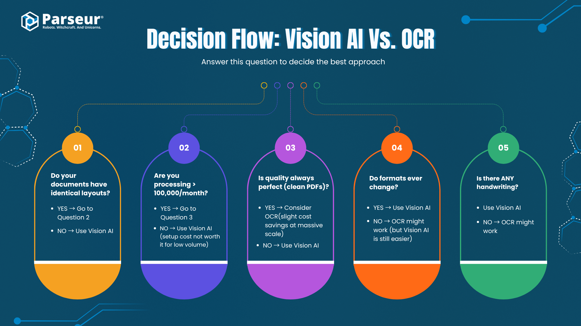 Vision AI vs OCR - Which Is Better for Document Processing? | Parseur®