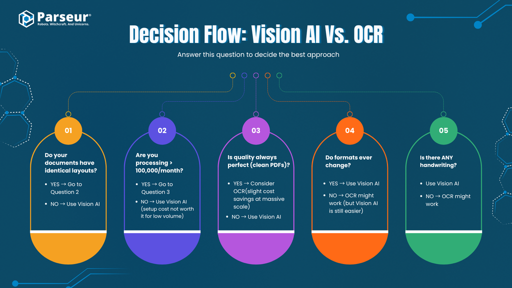 Decision framework for choosing between OCR, Vision AI, or hybrid document processing