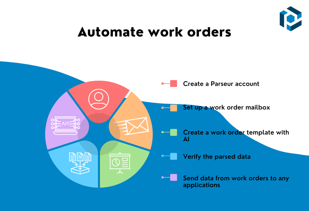 A screen capture of work order process