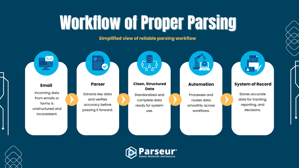 Workflow with proper email parsing - clean structured data flows through automation