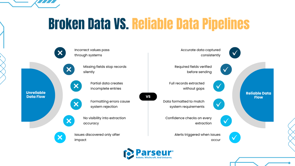How silent email parsing failures pass undetected through workflow automation