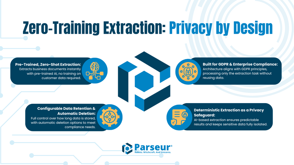 Zero Training Extraction An infographic